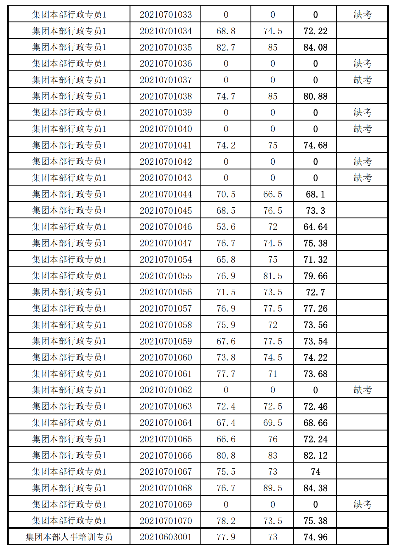 泉州城建集團(tuán)2021年度公開(kāi)招聘筆試成績(jī)_01.png