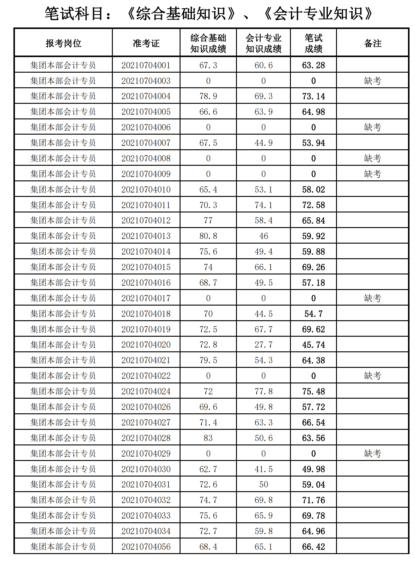 泉州城建集團(tuán)2021年度公開(kāi)招聘筆試成績(jī)_07.png