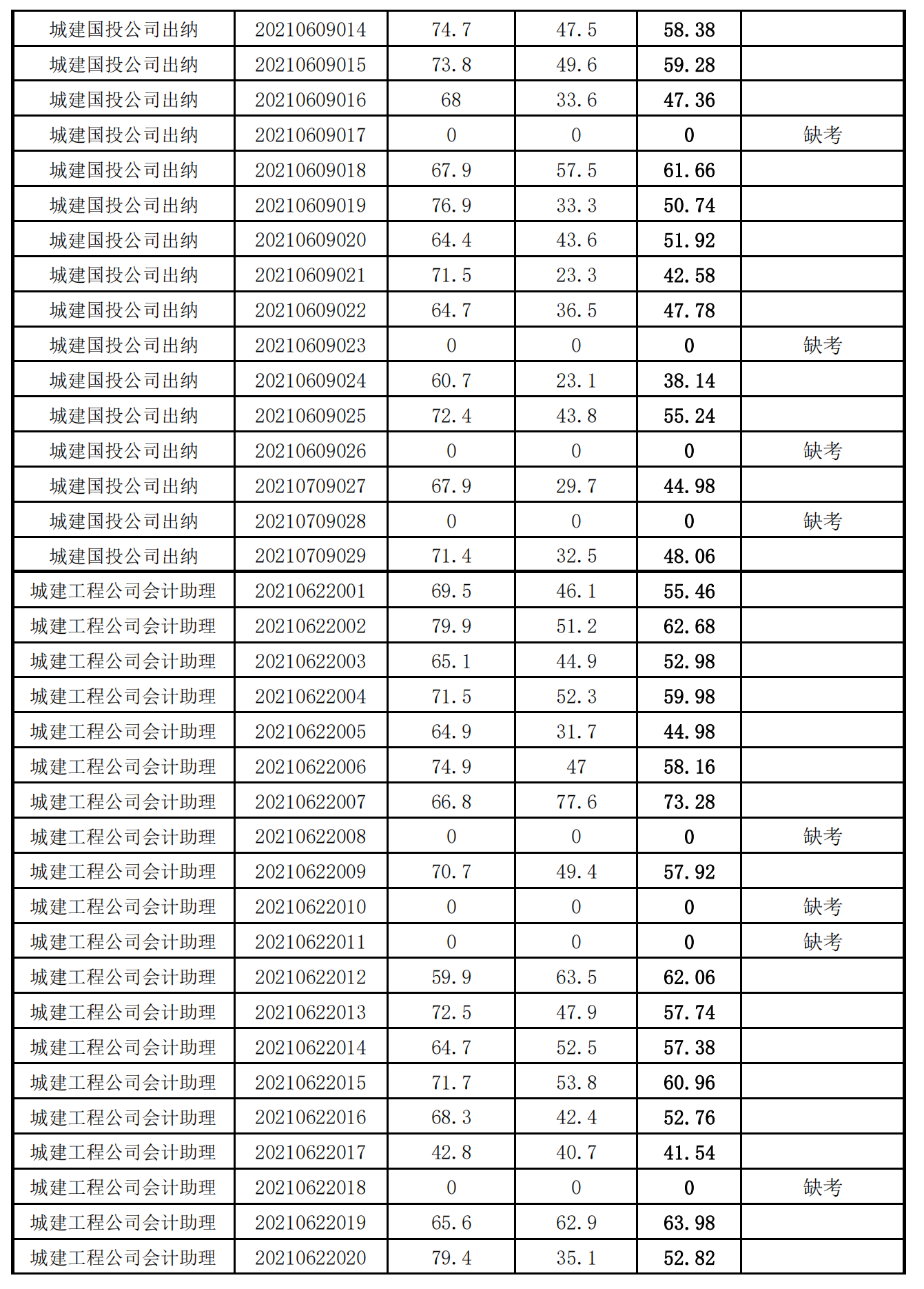 泉州城建集團(tuán)2021年度公開(kāi)招聘筆試成績(jī)_09.png