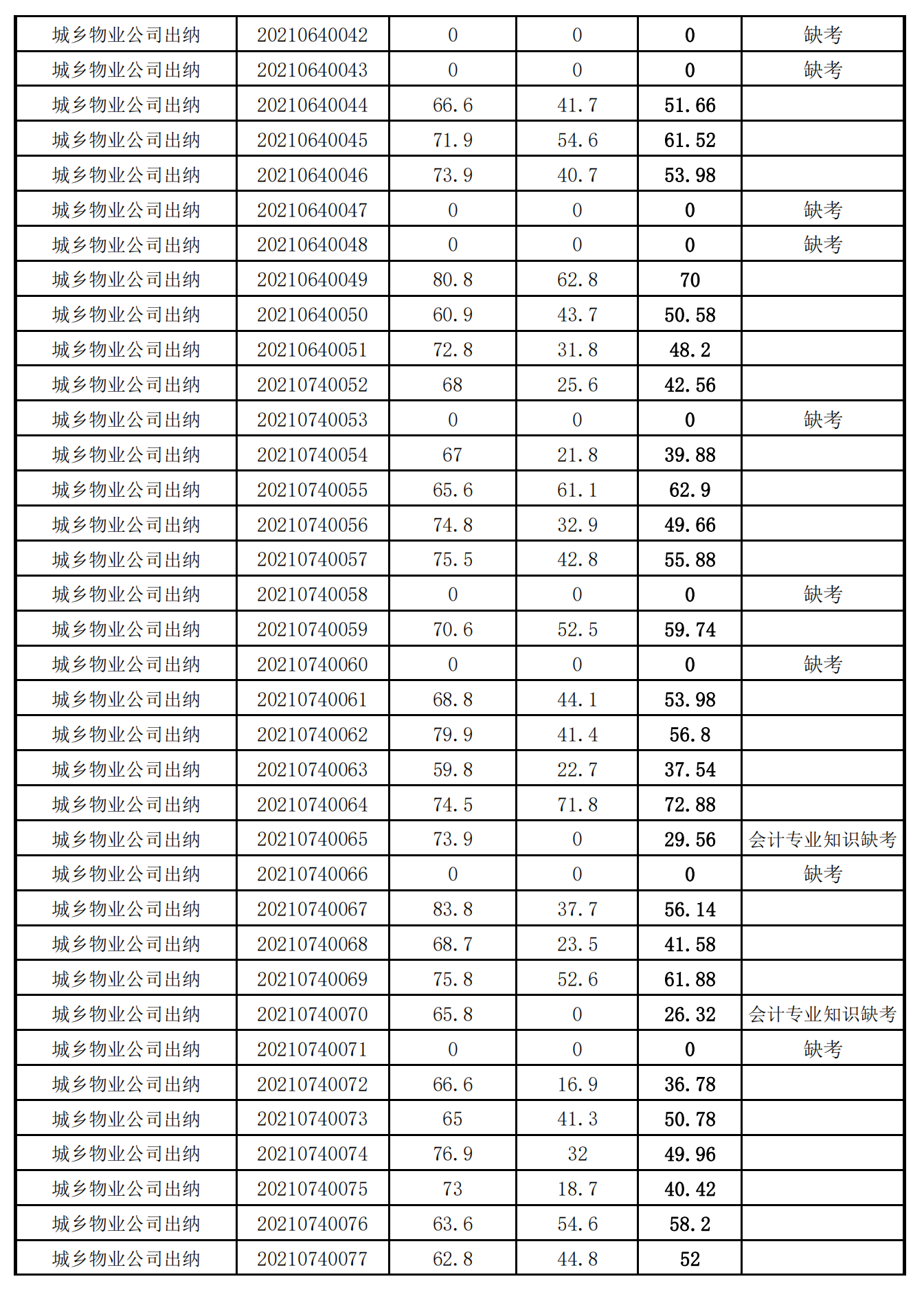 泉州城建集團(tuán)2021年度公開(kāi)招聘筆試成績(jī)_13.png