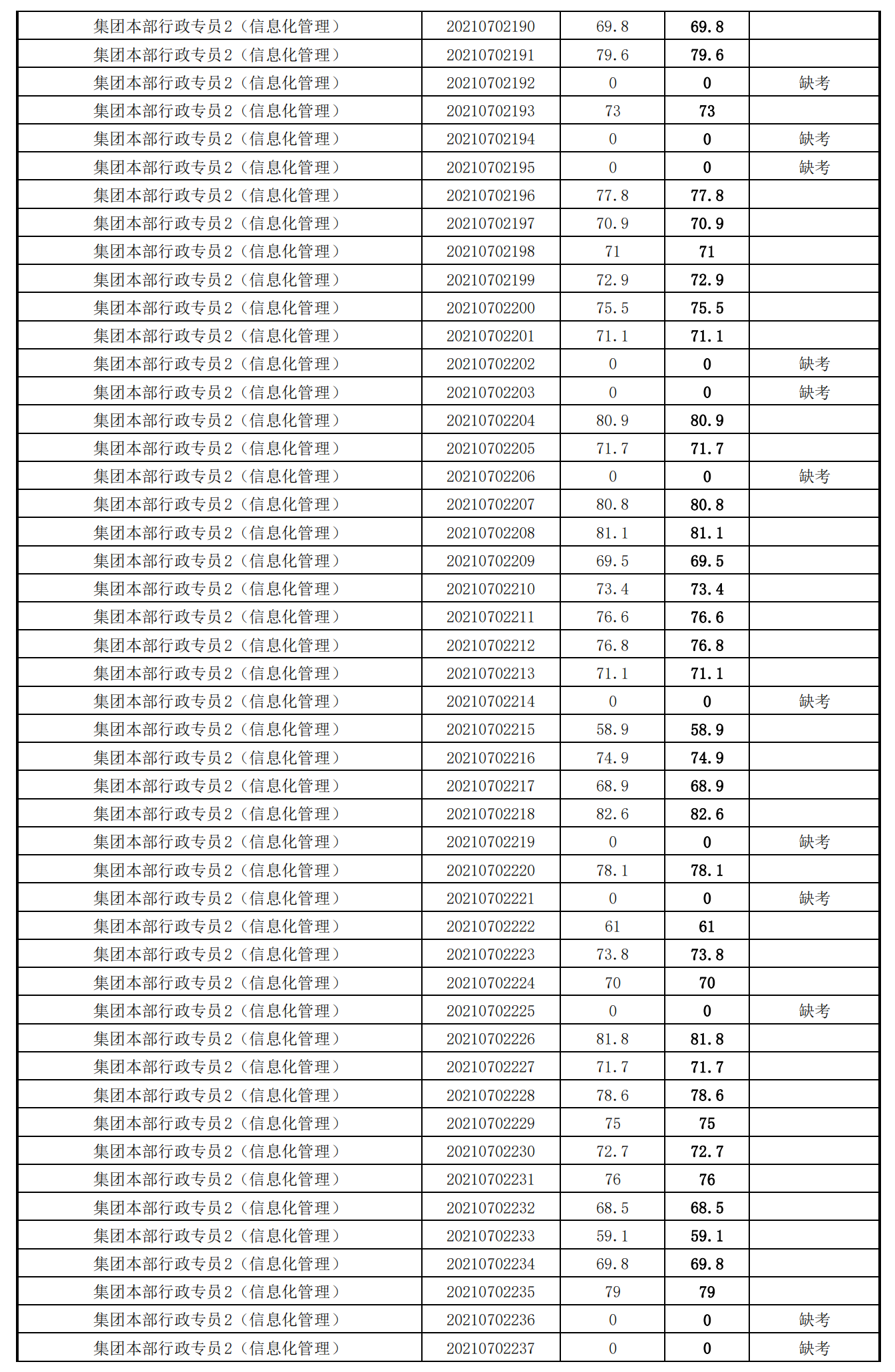 泉州城建集團(tuán)2021年度公開(kāi)招聘筆試成績(jī)_20.png