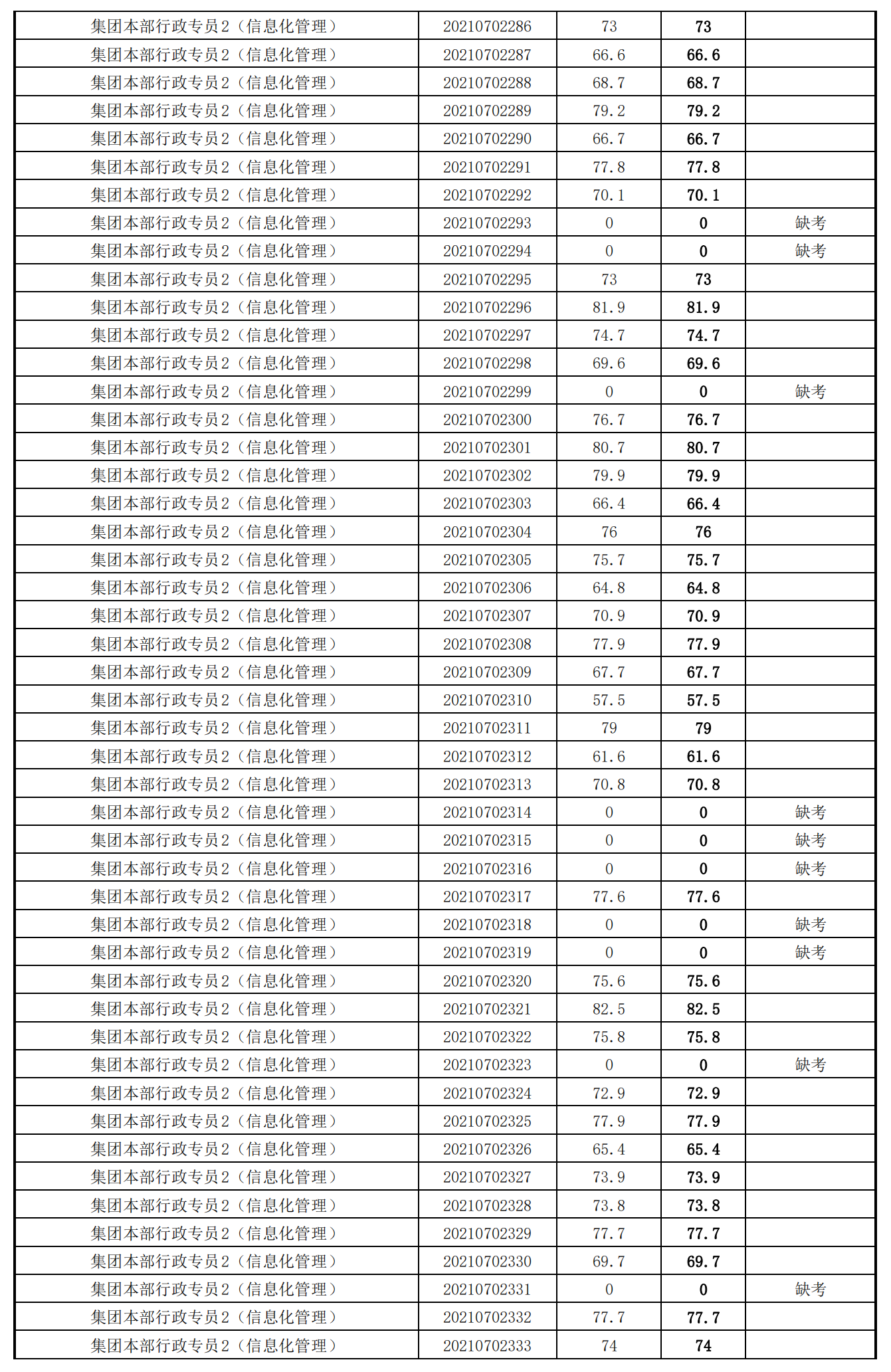 泉州城建集團(tuán)2021年度公開(kāi)招聘筆試成績(jī)_22.png