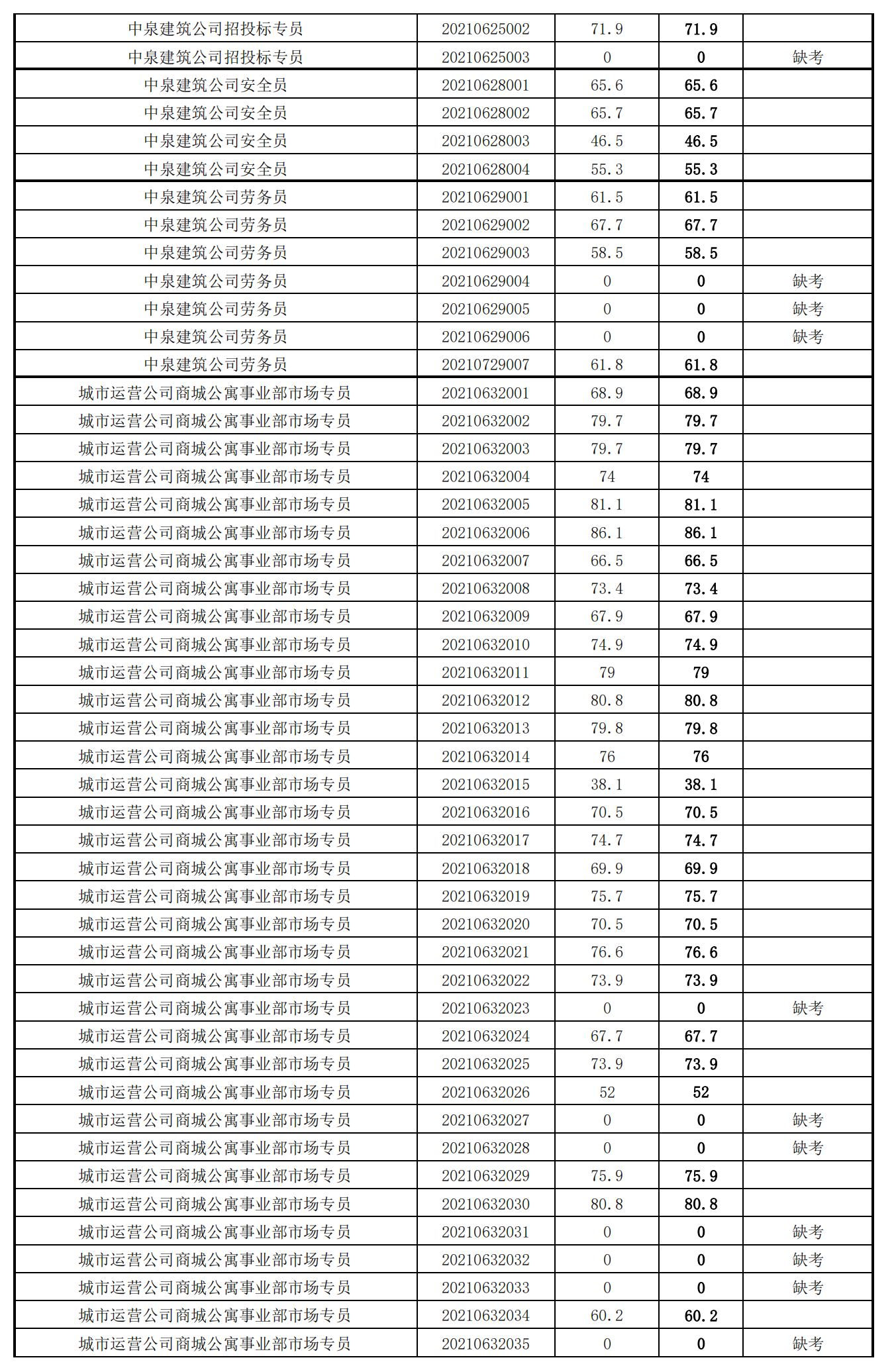 泉州城建集團(tuán)2021年度公開(kāi)招聘筆試成績(jī)_24.png