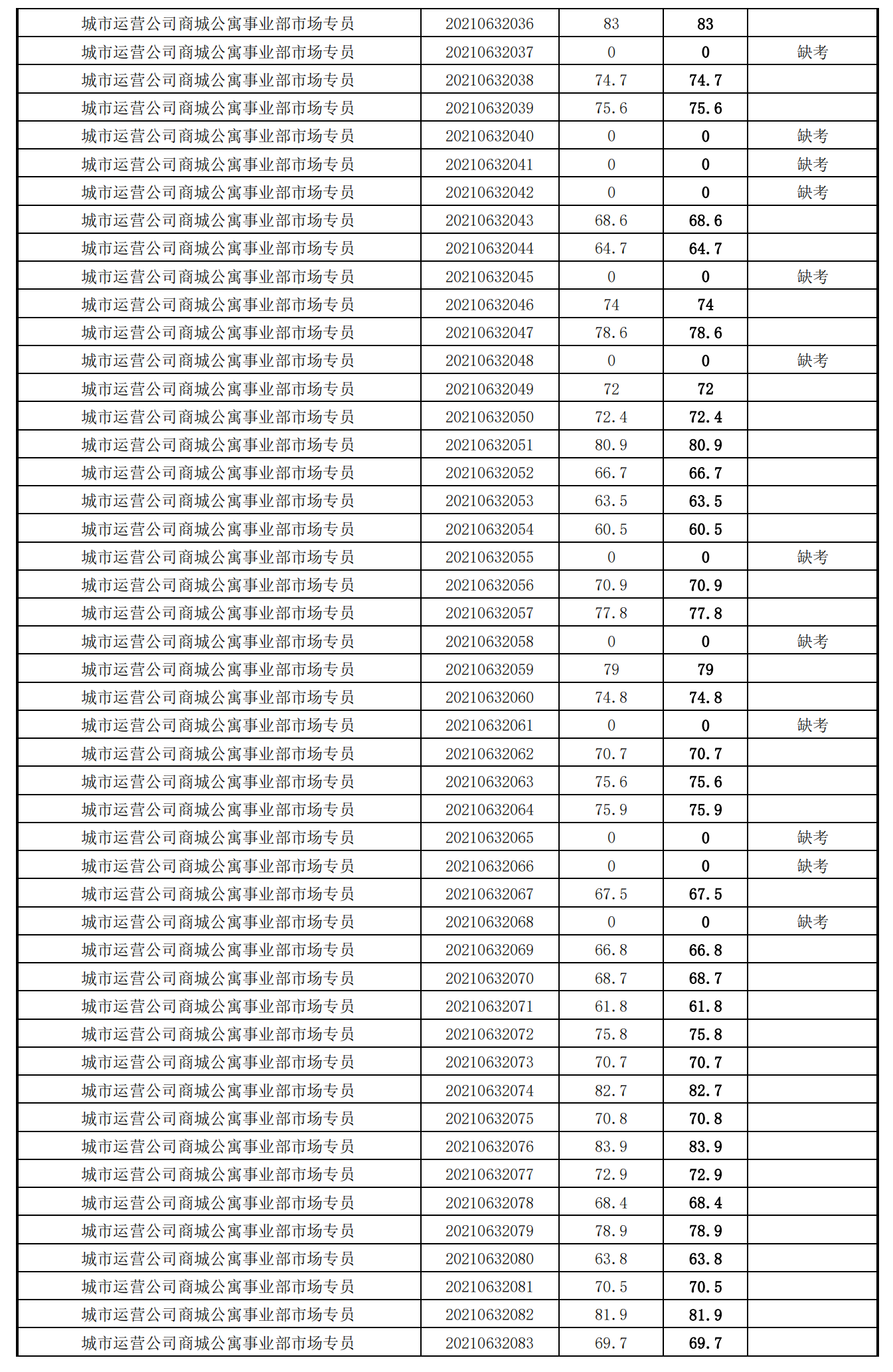 泉州城建集團(tuán)2021年度公開(kāi)招聘筆試成績(jī)_25.png