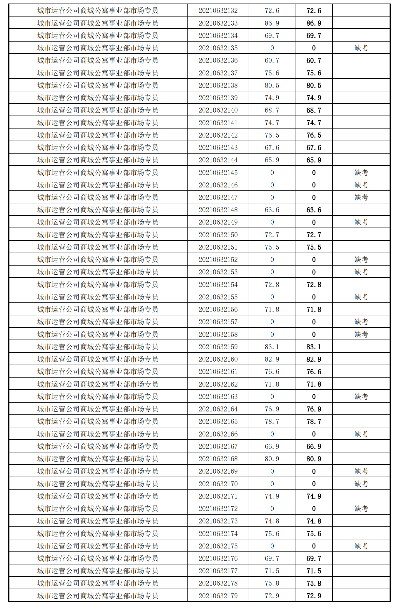 泉州城建集團(tuán)2021年度公開(kāi)招聘筆試成績(jī)_27.png