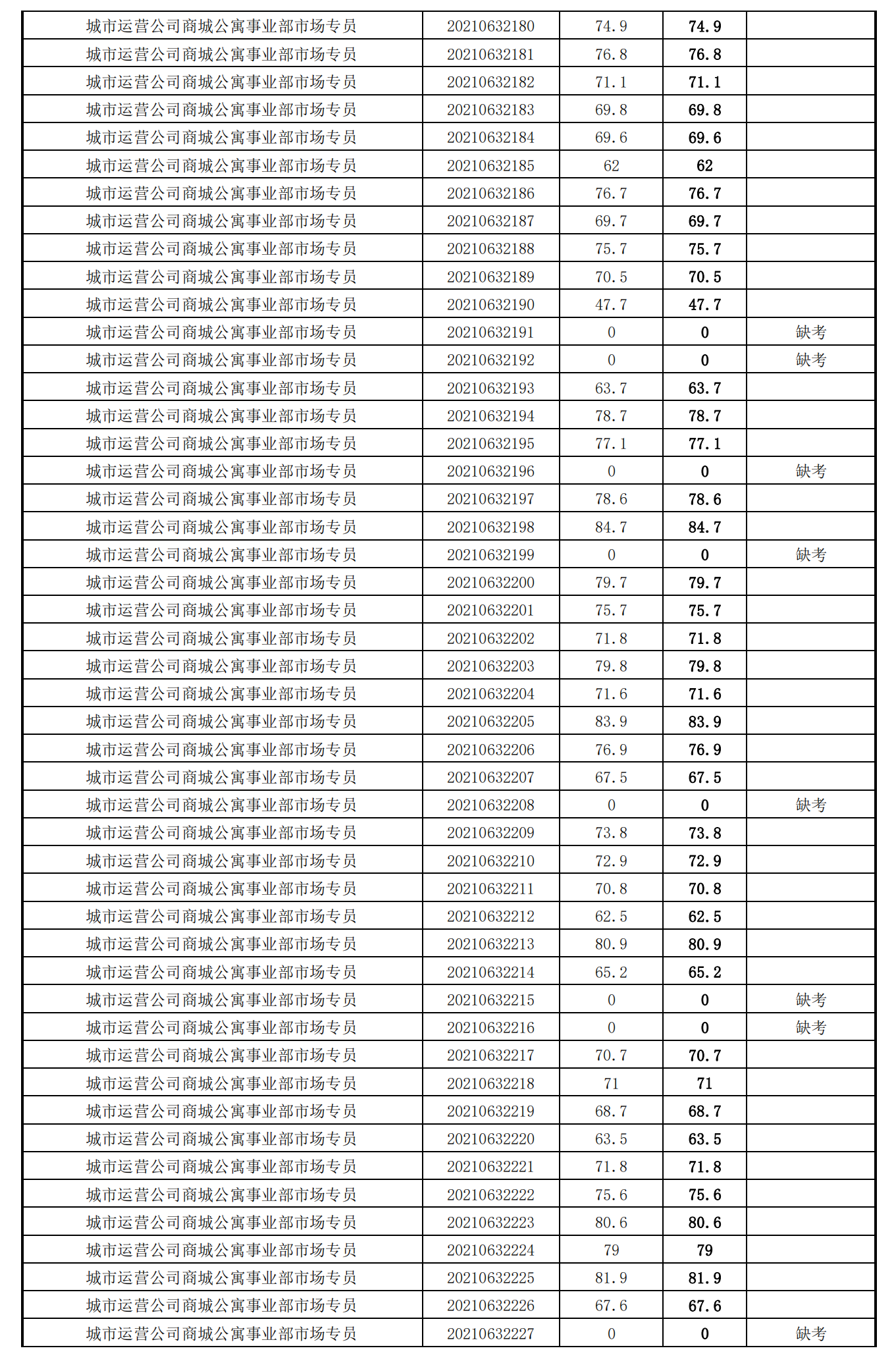 泉州城建集團(tuán)2021年度公開(kāi)招聘筆試成績(jī)_28.png