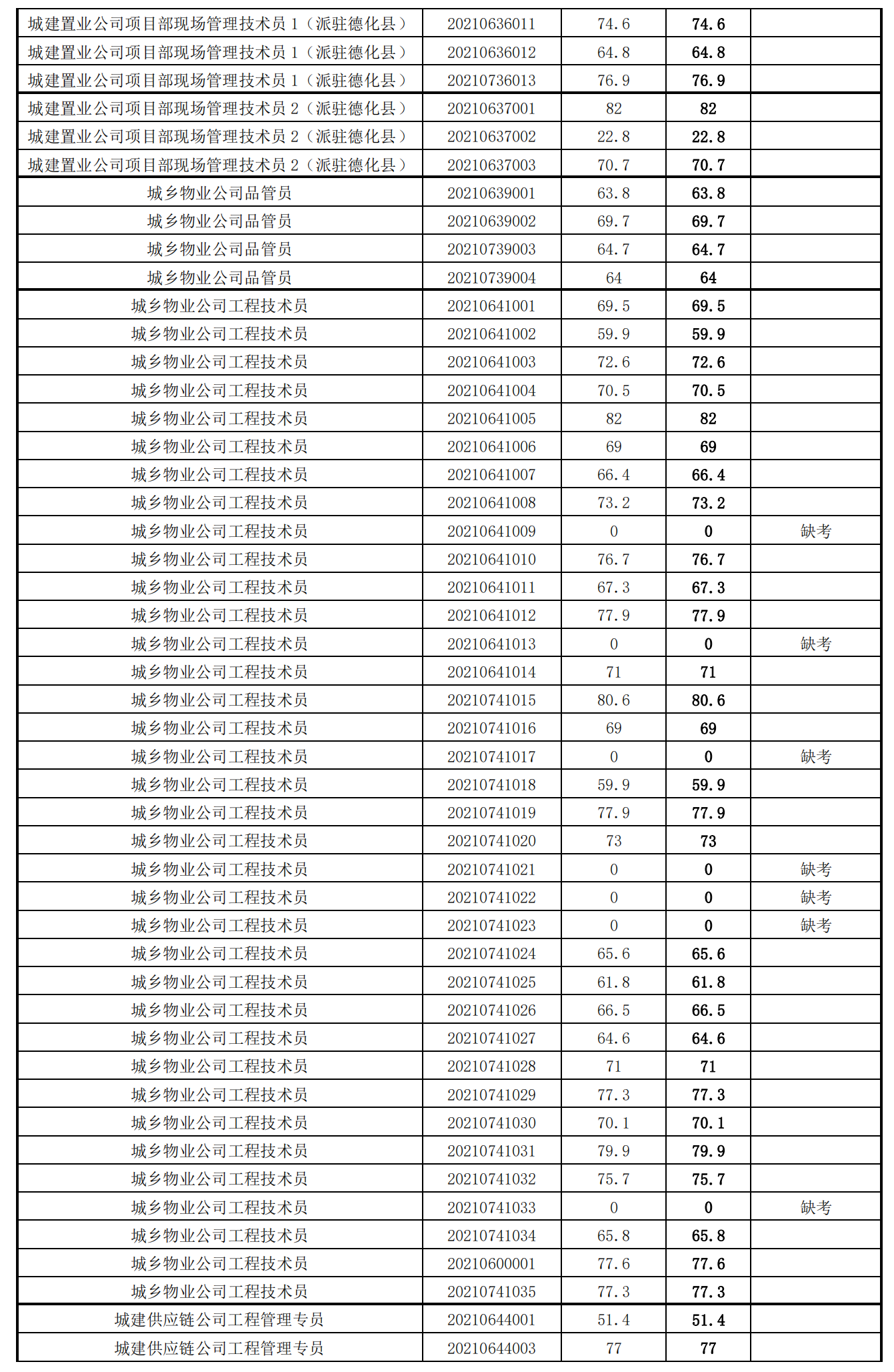 泉州城建集團(tuán)2021年度公開(kāi)招聘筆試成績(jī)_30.png